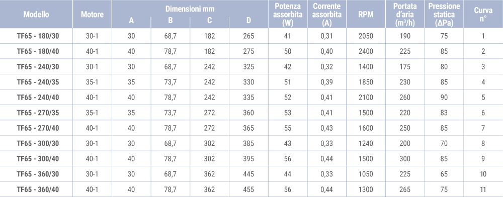 TF65 dimensioni